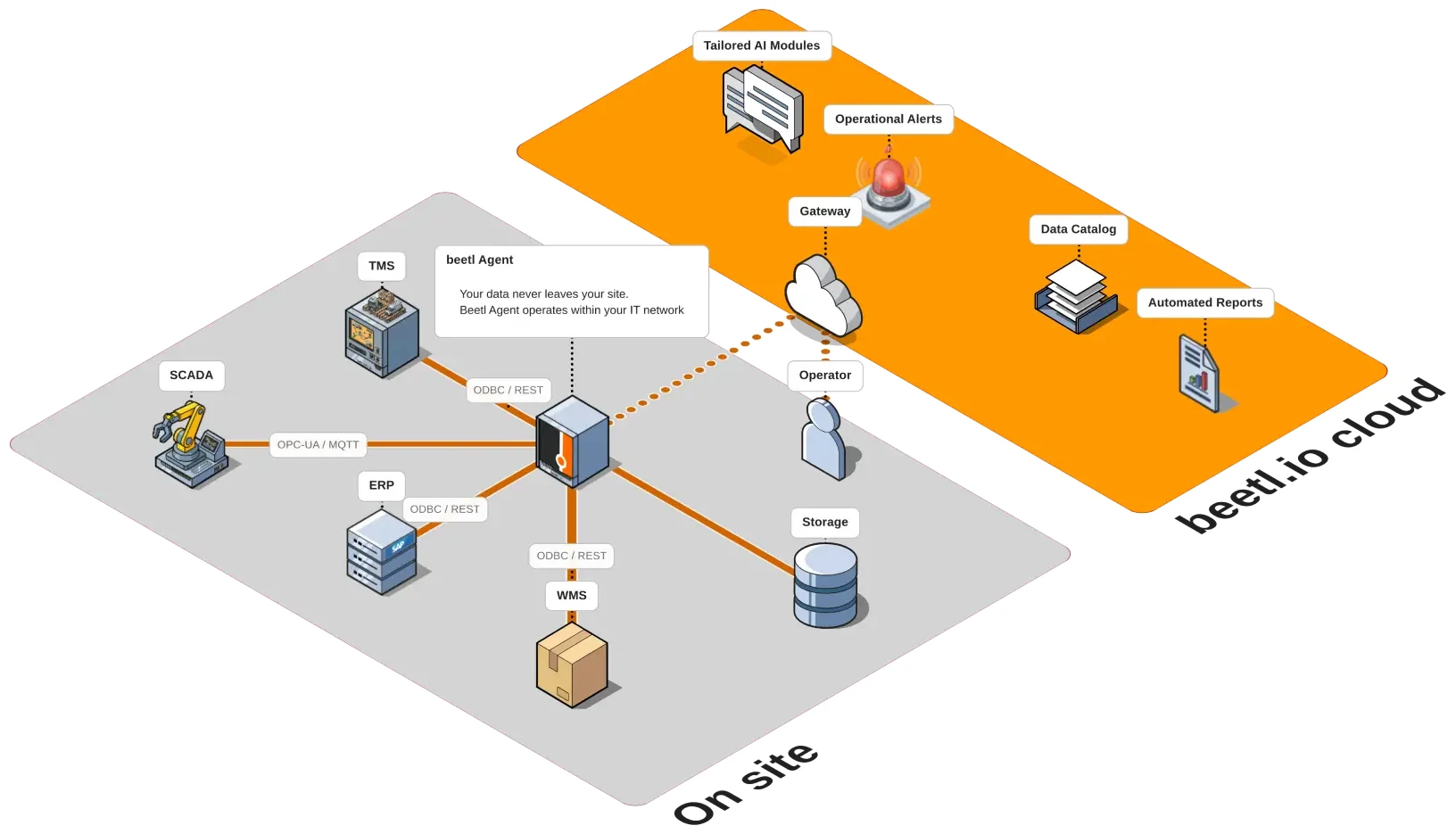 Isometric diagram of beetl's data flow architecture